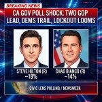 <p>New Civic Lens polling shows two Republicans atop California’s crowded 2026 governor race, raising the prospect of a GOP lockout under the state’s top-two primary. Former Fox host Steve Hilton leads at about 18 percent, with Riverside County Sheriff Chad Bianco roughly at 14 percent; Democrat Eric Swalwell and former Rep. Katie Porter trail in the low teens or single digits, and Tom Steyer polls under 10 percent. The survey of 400 likely primary voters was conducted Dec. 14–16 and found roughly 31 percent undecided, prompting caution about how volatile the field remains, and experts warn results could shift quickly. (<a href="https://www.newsweek.com/two-republicans-lead-race-to-be-next-california-governor-new-poll-11244823?utm_source=openai">newsweek.com</a>)</p>